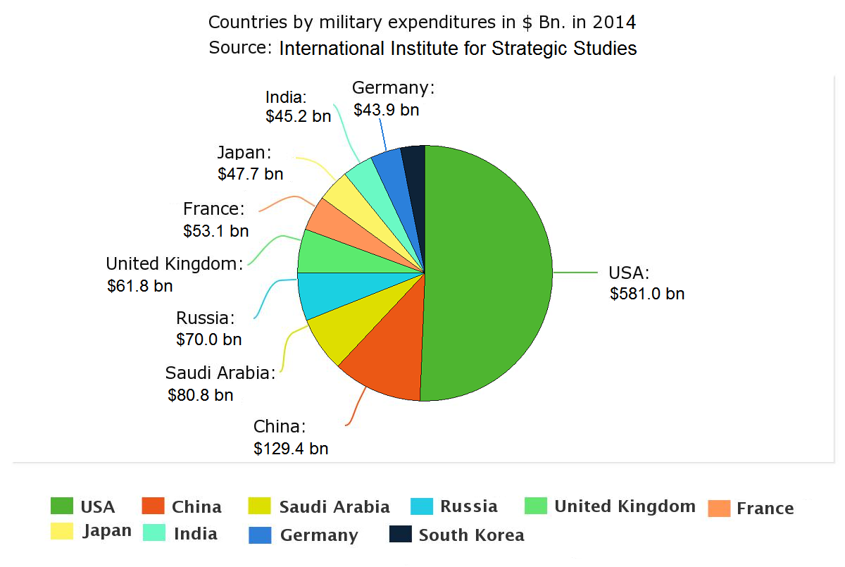 Top ten military expenditures in US$ Bn. in 2014, according to the International Institute for Strategic Studies.